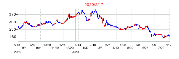 2020年2月17日 16:02前後のの株価チャート